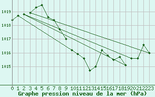 Courbe de la pression atmosphrique pour Nuerburg-Barweiler