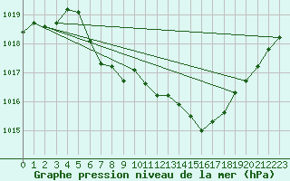 Courbe de la pression atmosphrique pour Aigle (Sw)