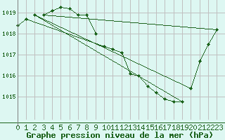 Courbe de la pression atmosphrique pour Aurillac (15)