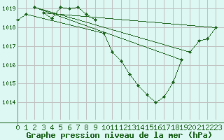 Courbe de la pression atmosphrique pour Payerne (Sw)