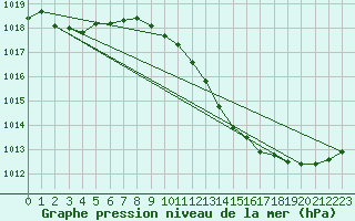 Courbe de la pression atmosphrique pour Saint-Girons (09)
