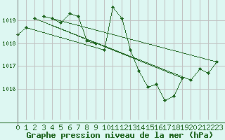 Courbe de la pression atmosphrique pour Berne Liebefeld (Sw)