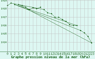 Courbe de la pression atmosphrique pour Melle (Be)