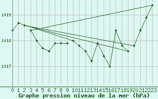 Courbe de la pression atmosphrique pour Romorantin (41)