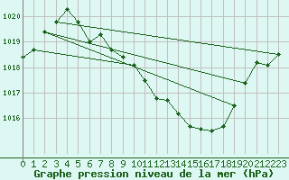 Courbe de la pression atmosphrique pour Aigle (Sw)