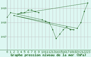 Courbe de la pression atmosphrique pour Nancy - Ochey (54)