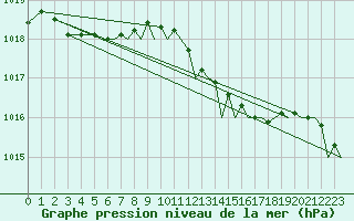Courbe de la pression atmosphrique pour Bournemouth (UK)