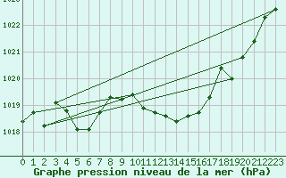 Courbe de la pression atmosphrique pour Sallanches (74)