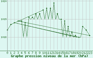 Courbe de la pression atmosphrique pour Isle Of Man / Ronaldsway Airport