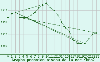 Courbe de la pression atmosphrique pour Tthieu (40)