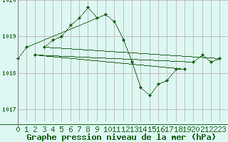 Courbe de la pression atmosphrique pour Berlin-Tempelhof