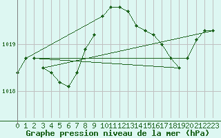 Courbe de la pression atmosphrique pour Marignane (13)