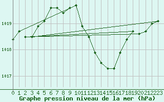 Courbe de la pression atmosphrique pour Bad Gleichenberg