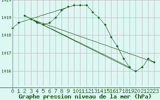 Courbe de la pression atmosphrique pour Clermont de l