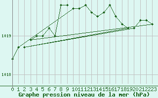 Courbe de la pression atmosphrique pour Vardo Ap