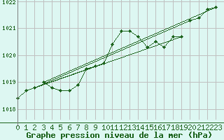 Courbe de la pression atmosphrique pour Le Mesnil-Esnard (76)