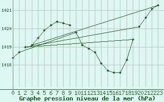 Courbe de la pression atmosphrique pour Harburg