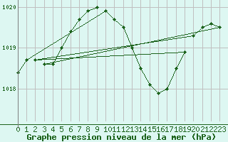 Courbe de la pression atmosphrique pour Boizenburg