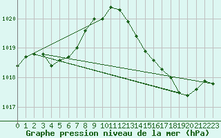 Courbe de la pression atmosphrique pour Les Pennes-Mirabeau (13)
