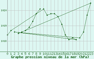 Courbe de la pression atmosphrique pour Saint-Girons (09)