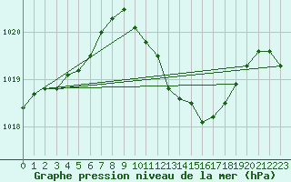 Courbe de la pression atmosphrique pour Manschnow