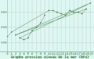 Courbe de la pression atmosphrique pour Gaardsjoe