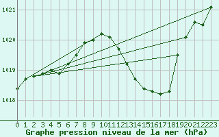 Courbe de la pression atmosphrique pour Oberriet / Kriessern