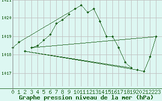 Courbe de la pression atmosphrique pour Cap Bar (66)