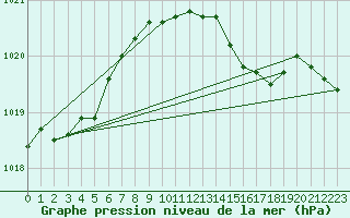 Courbe de la pression atmosphrique pour Bad Salzuflen