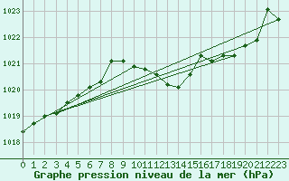 Courbe de la pression atmosphrique pour Straubing