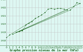 Courbe de la pression atmosphrique pour Engins (38)