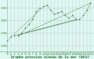 Courbe de la pression atmosphrique pour Plussin (42)