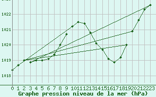 Courbe de la pression atmosphrique pour Ble / Mulhouse (68)