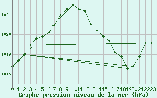 Courbe de la pression atmosphrique pour Villacoublay (78)