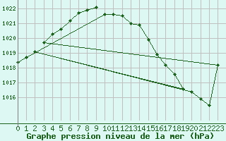 Courbe de la pression atmosphrique pour Herstmonceux (UK)