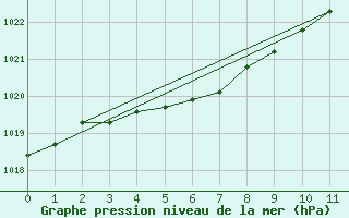 Courbe de la pression atmosphrique pour Elora