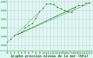 Courbe de la pression atmosphrique pour Variscourt (02)