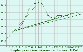 Courbe de la pression atmosphrique pour Laroque (34)