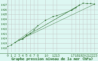 Courbe de la pression atmosphrique pour Mont-Rigi (Be)