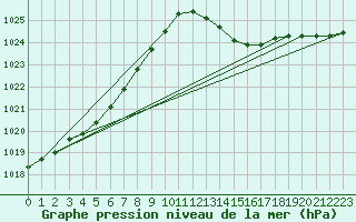 Courbe de la pression atmosphrique pour Le Luc (83)