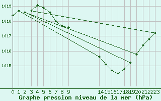 Courbe de la pression atmosphrique pour Schleiz