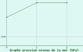 Courbe de la pression atmosphrique pour Galati