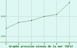 Courbe de la pression atmosphrique pour Granada Armilla