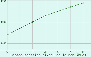 Courbe de la pression atmosphrique pour Quickborn