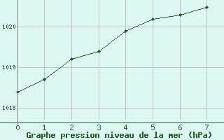 Courbe de la pression atmosphrique pour Egbert Cldn