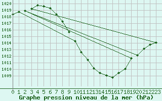 Courbe de la pression atmosphrique pour Sion (Sw)