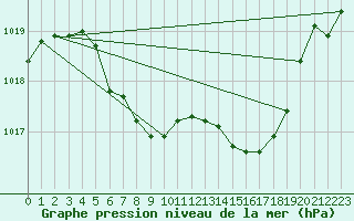 Courbe de la pression atmosphrique pour Feuchtwangen-Heilbronn