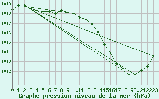 Courbe de la pression atmosphrique pour Jan (Esp)