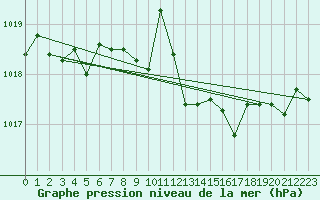 Courbe de la pression atmosphrique pour Lyon - Bron (69)