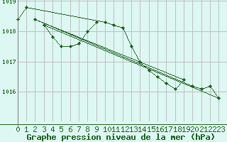 Courbe de la pression atmosphrique pour Leucate (11)